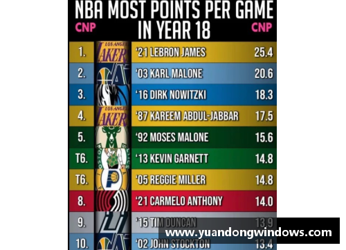 NBA历史场均得分排行榜：统计顶级球员的得分表现